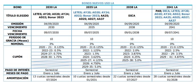 Análisis del canje de la deuda local