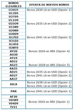 Análisis del canje de la deuda local