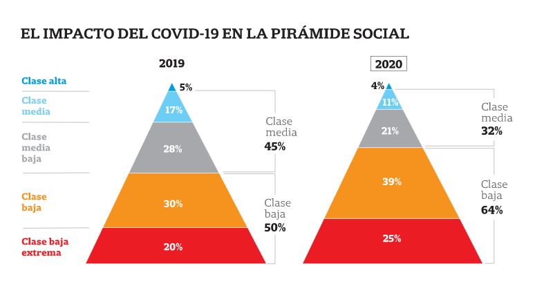 Nueva pirámide social: Duro golpe a la clase media