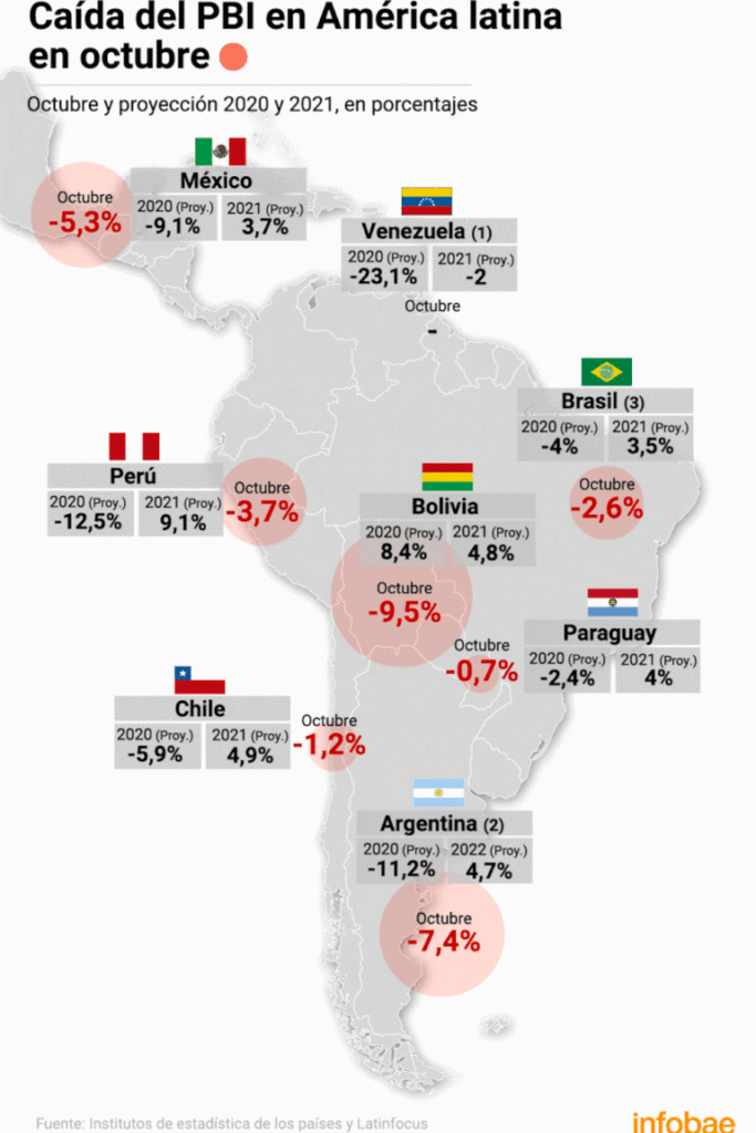 La caída económica está entre las más fuertes de América latina pero mejoran las perspectivas para 2021