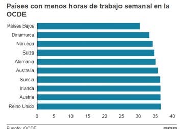 Países donde se trabaja más y menos horas semanales