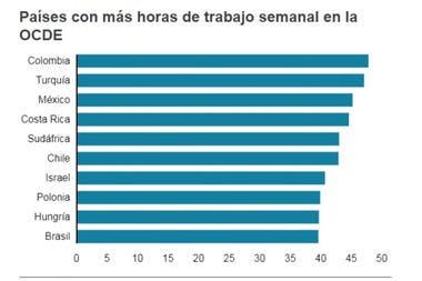 Países donde se trabaja más y menos horas semanales