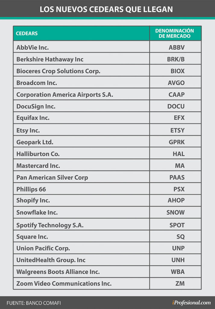 Ya podés invertir pesos en más de 20 firmas