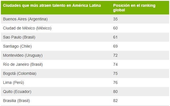 Las ciudades que atraen talentos