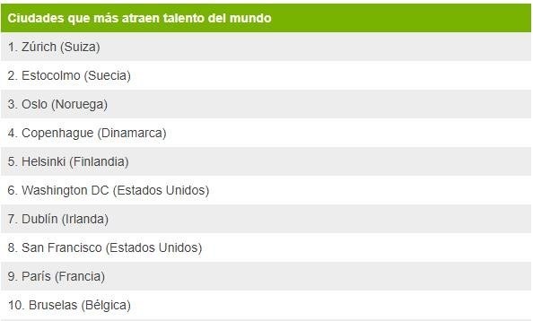 Las ciudades que atraen talentos