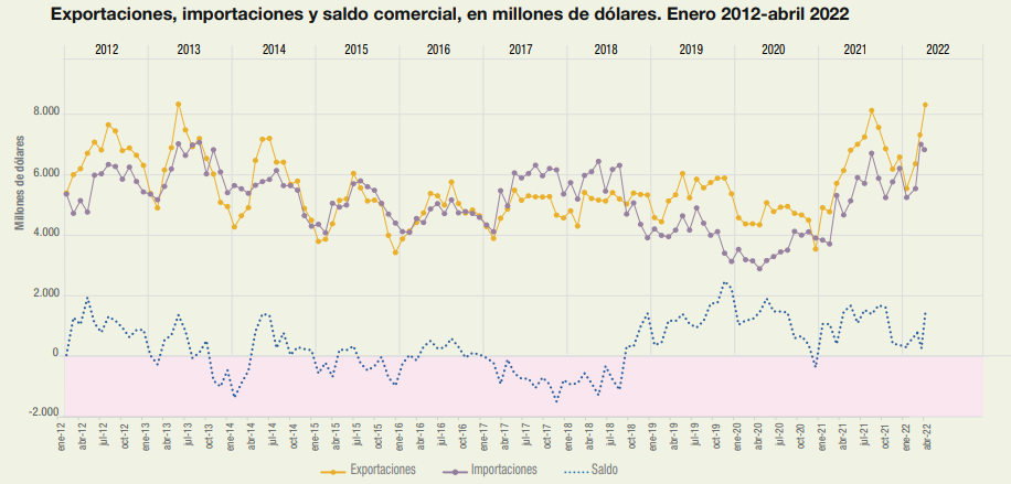 Comercio exterior - exportaciones e importaciones
