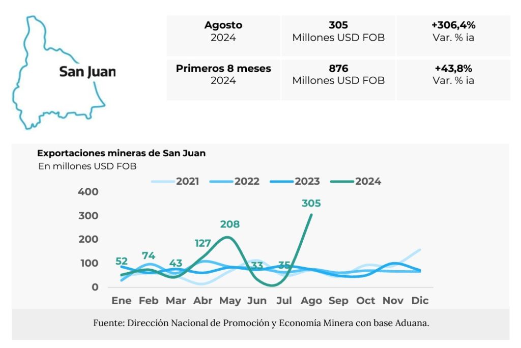 gran repunte de las exportaciones mineras de san juan grafica