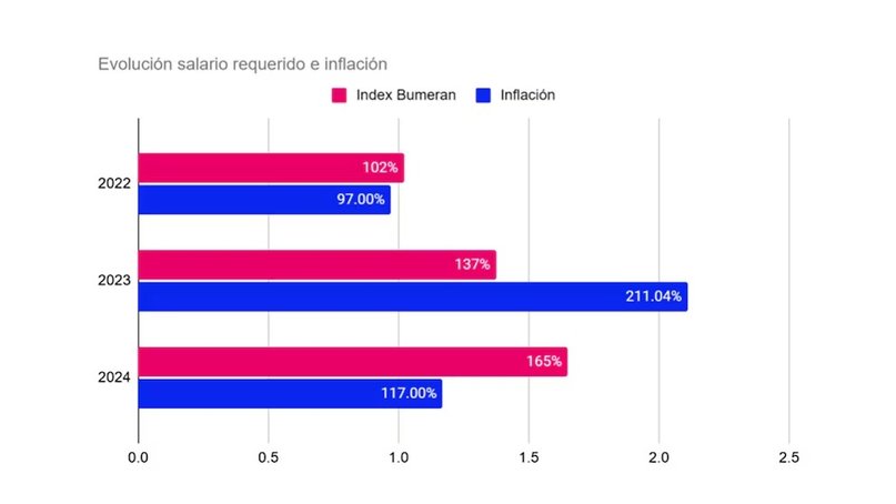 evolucion salario e inflacion