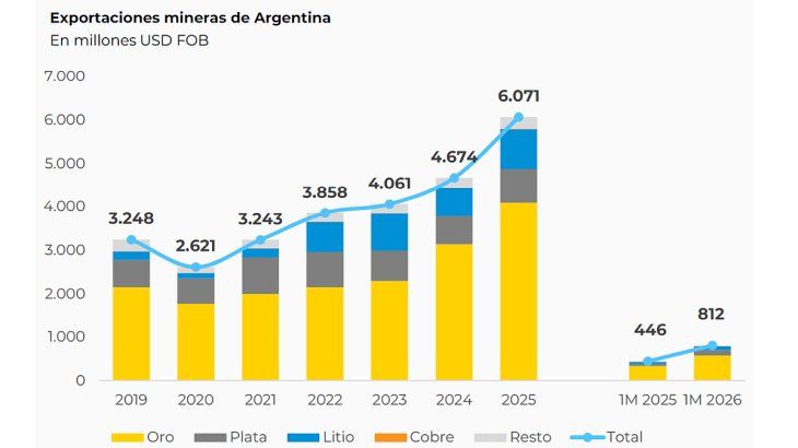 Exportaciones mineras en millones de dólares FOB desde el 2019 al 2025, según producto. Adicional, enero del 2025 vs. enero del 2026. 
