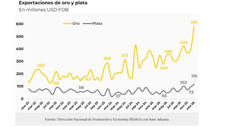 Exportaciones de oro y plata desde enero del 2022 a enero del 2026.