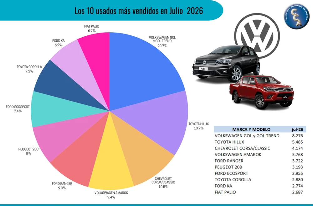 El Volkswagen Gol y Trend lideró nuevamente las ventas de usados, seguido por la Toyota Hilux y el Chevrolet Corsa y Classic. El Volkswagen Gol y Trend lideró nuevamente las ventas de usados, seguido por la Toyota Hilux y el Chevrolet Corsa y Classic.