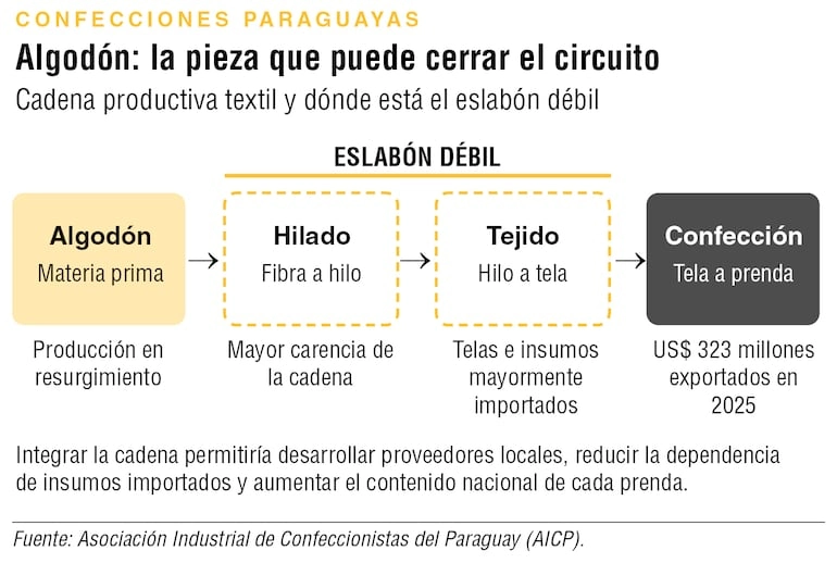 paraguay cose y brasil compra, el negocio de la confección y los desafíos de la sostenibilidad b