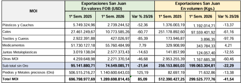 San Juan exportó casi el doble impulsada por el boom del oro, pero con algunos detalles- San Juan exportó casi el doble impulsada por el boom del oro, pero con algunos detalles