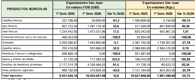 San Juan exportó casi el doble impulsada por el boom del oro, pero con algunos detalles- San Juan exportó casi el doble impulsada por el boom del oro, pero con algunos detalles