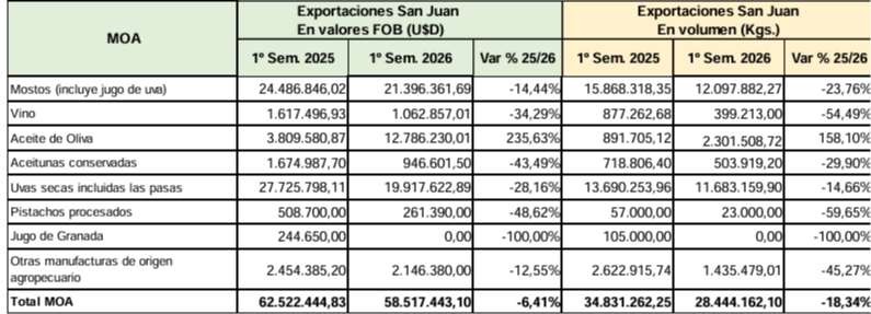 San Juan exportó casi el doble impulsada por el boom del oro, pero con algunos detalles- San Juan exportó casi el doble impulsada por el boom del oro, pero con algunos detalles