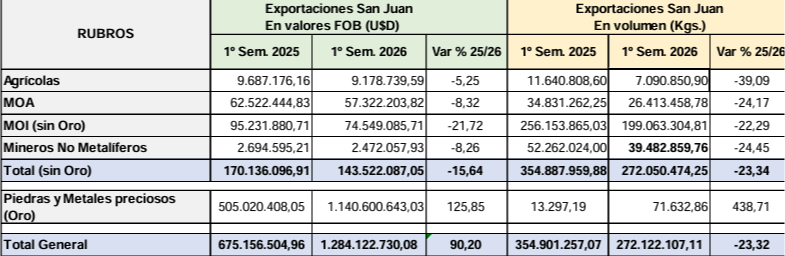 San Juan exportó casi el doble impulsada por el boom del oro, pero con algunos detalles- San Juan exportó casi el doble impulsada por el boom del oro, pero con algunos detalles