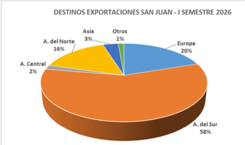 San Juan exportó casi el doble impulsada por el boom del oro, pero con algunos detalles- San Juan exportó casi el doble impulsada por el boom del oro, pero con algunos detalles