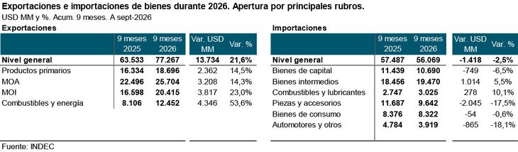 Agro y energía los dos sectores con mayor crecimiento Agro y energía los dos sectores con mayor crecimiento